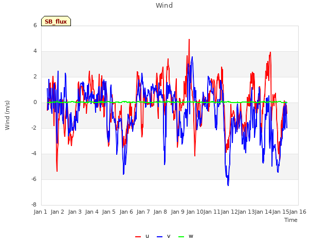 plot of Wind