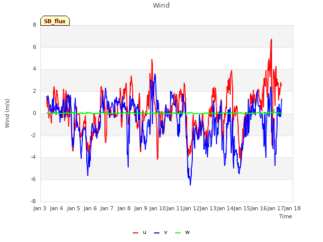 plot of Wind