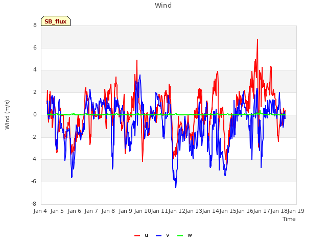 plot of Wind