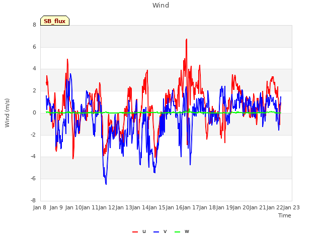 plot of Wind