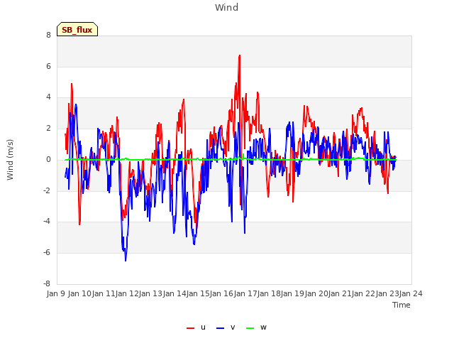 plot of Wind