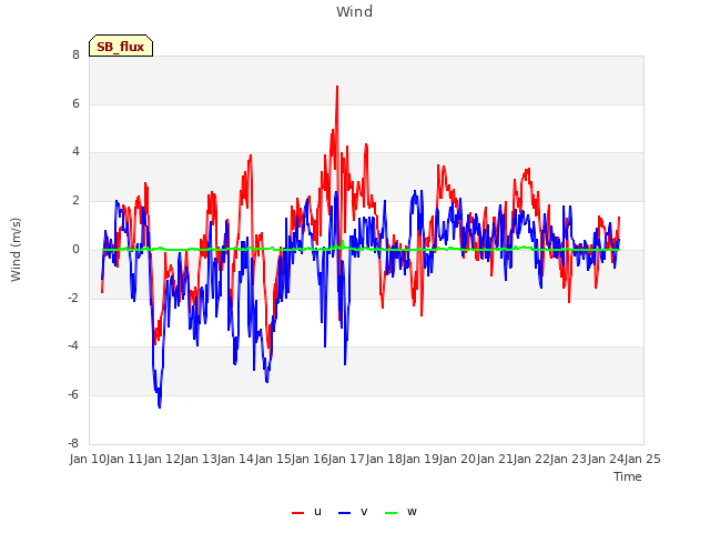 plot of Wind