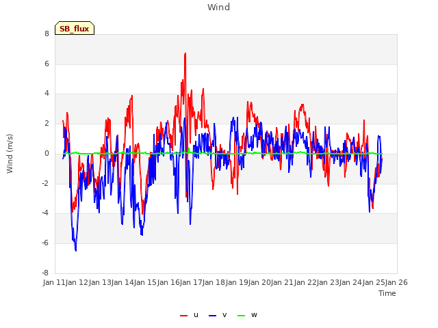 plot of Wind