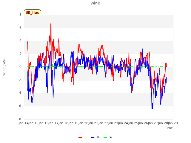 plot of Wind