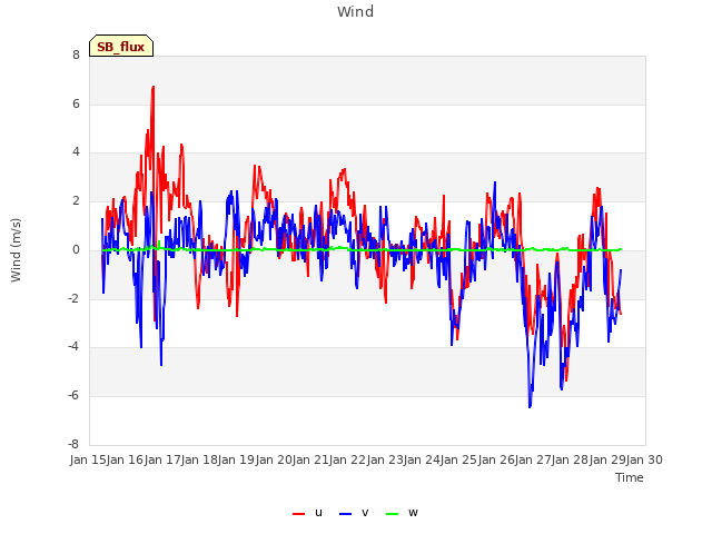 plot of Wind