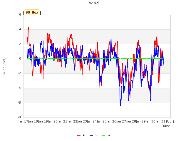 plot of Wind