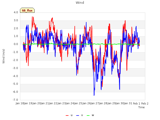 plot of Wind