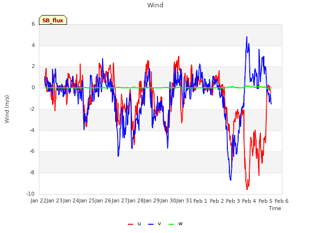 plot of Wind