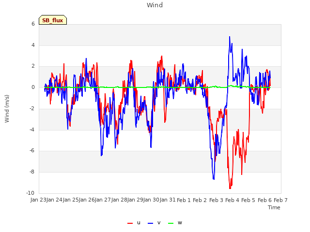 plot of Wind