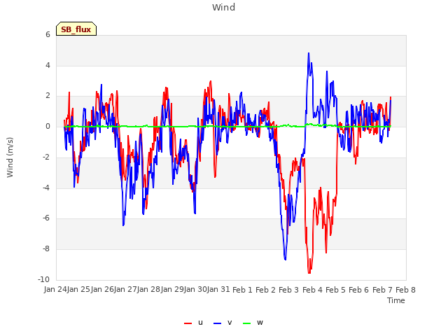 plot of Wind