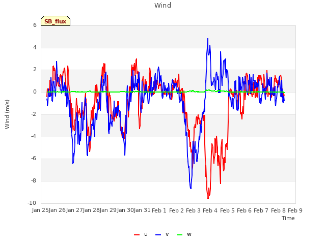 plot of Wind