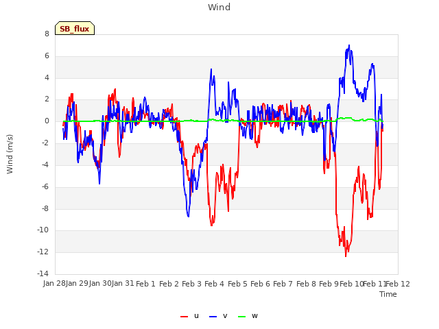 plot of Wind