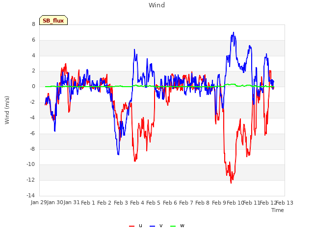 plot of Wind