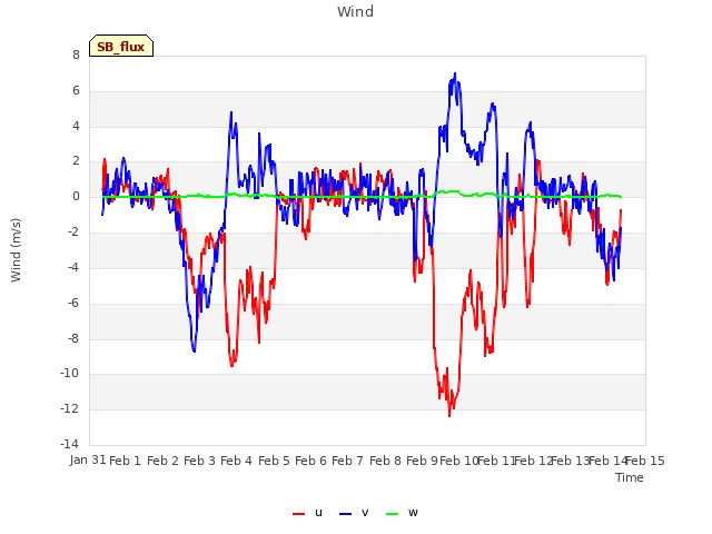 plot of Wind