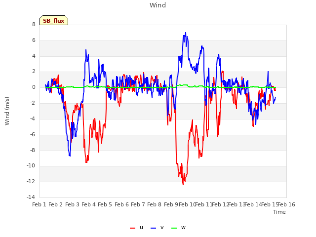 plot of Wind