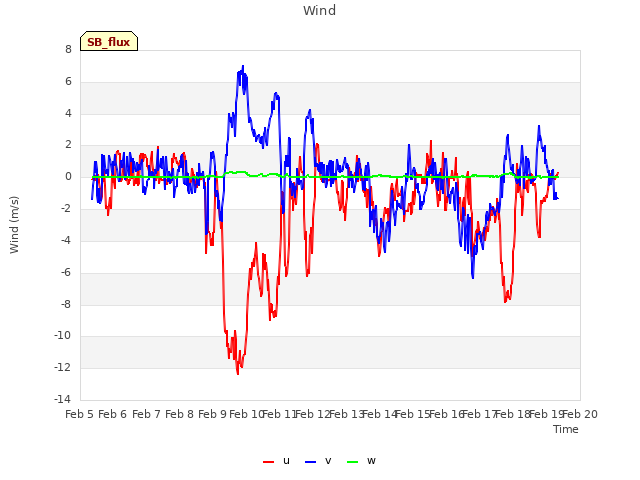 plot of Wind