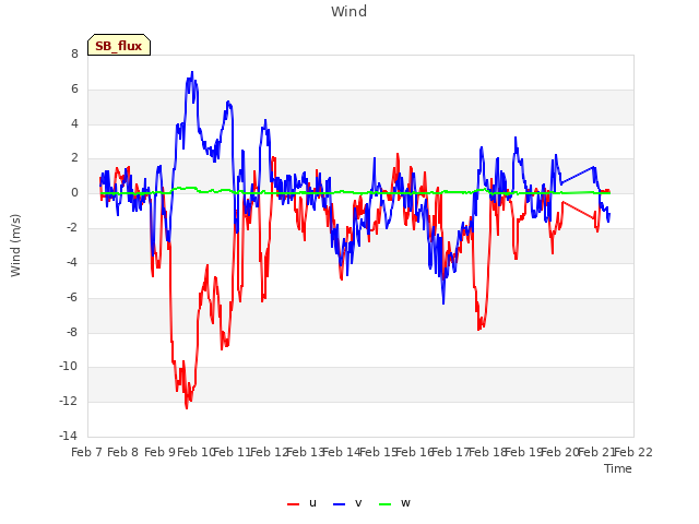 plot of Wind