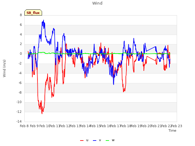 plot of Wind