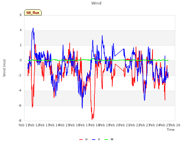 plot of Wind