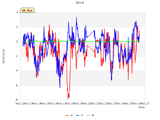 plot of Wind