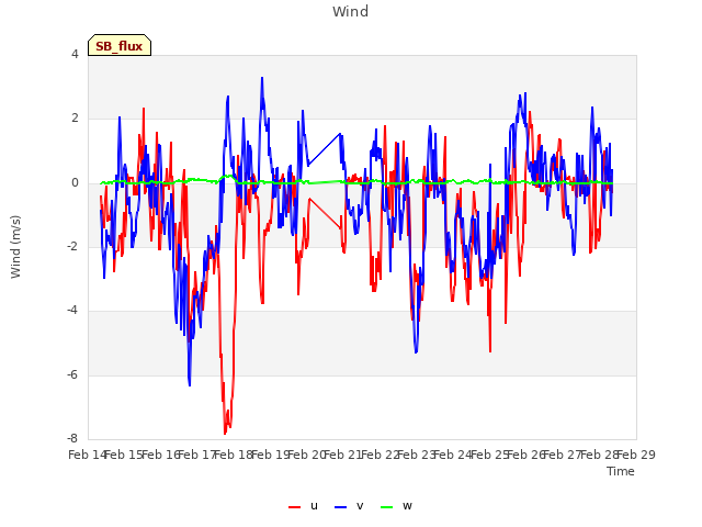 plot of Wind