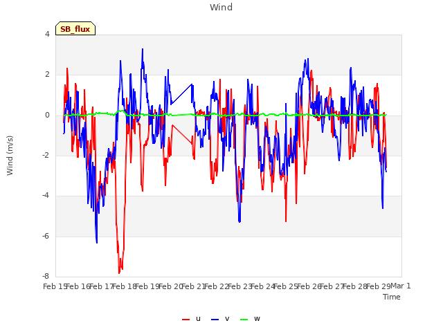 plot of Wind