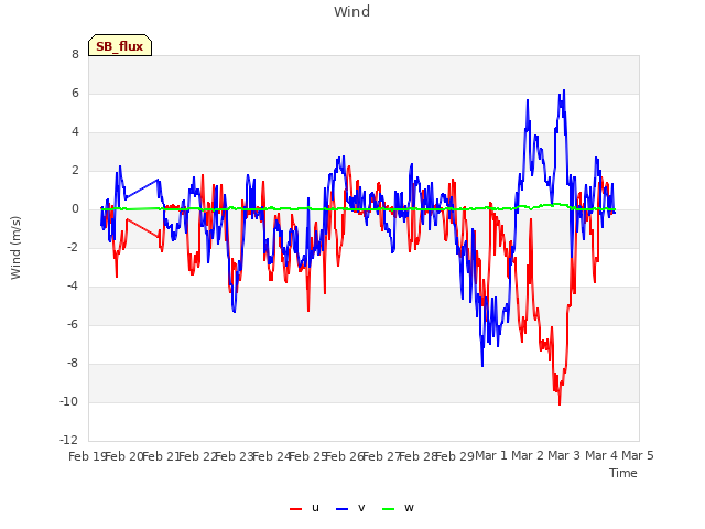 plot of Wind