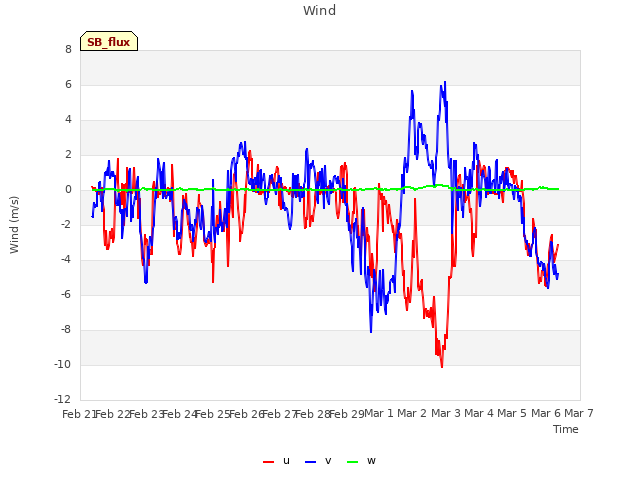 plot of Wind