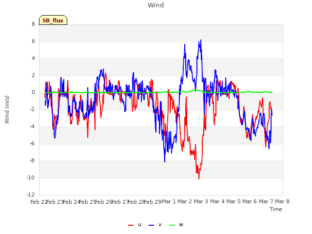 plot of Wind