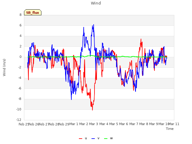 plot of Wind