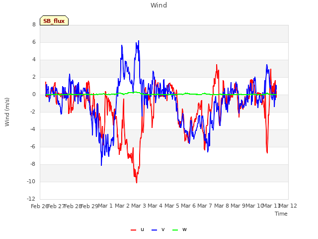 plot of Wind