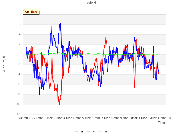 plot of Wind