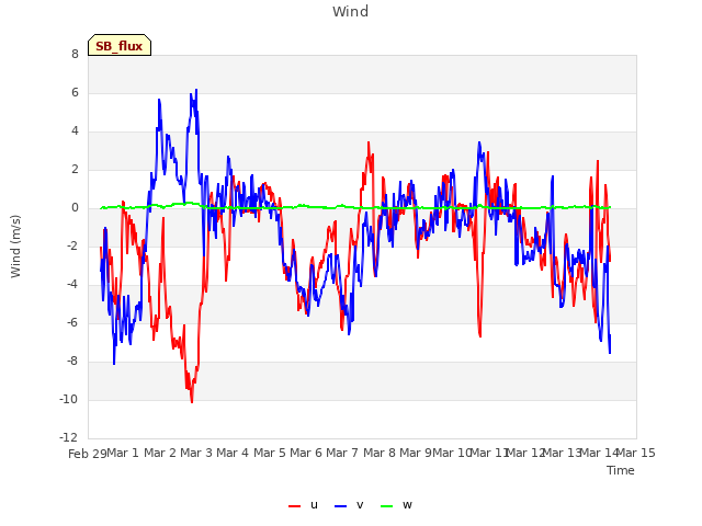 plot of Wind