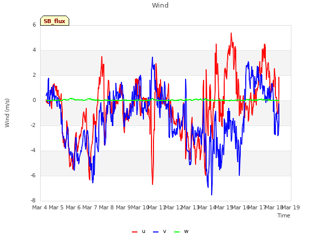 plot of Wind