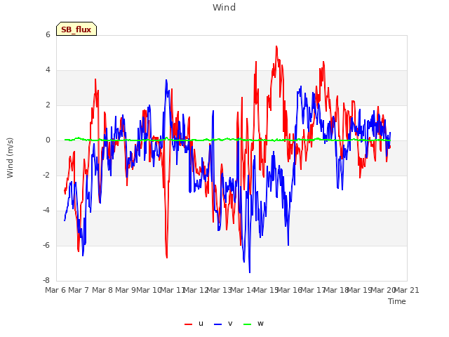 plot of Wind