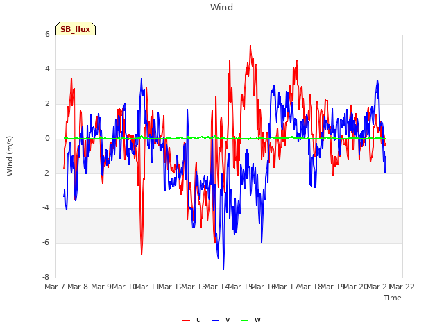 plot of Wind