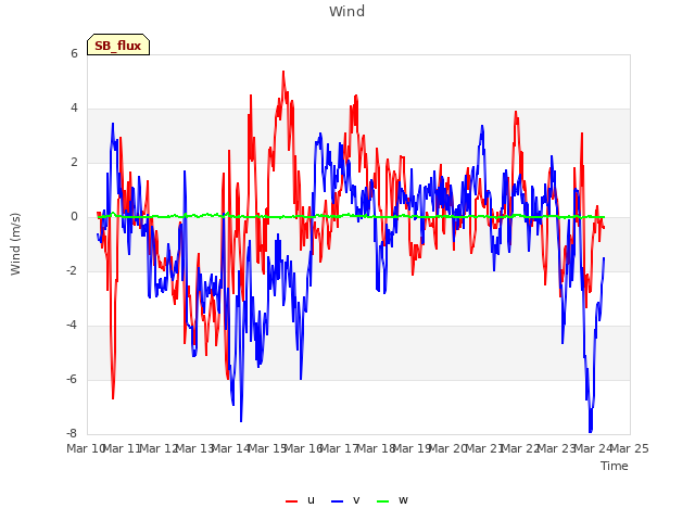 plot of Wind