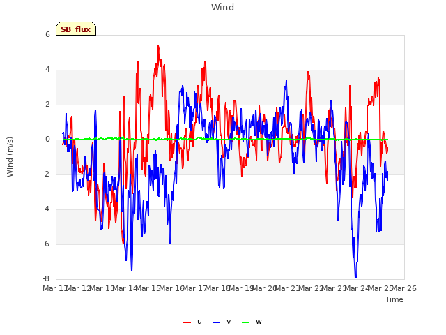 plot of Wind