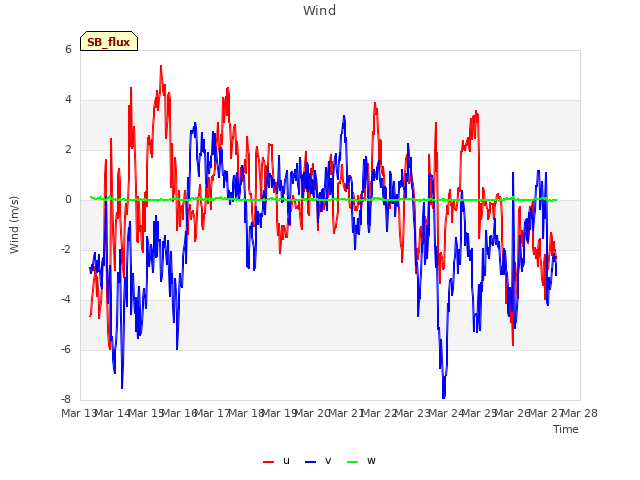 plot of Wind