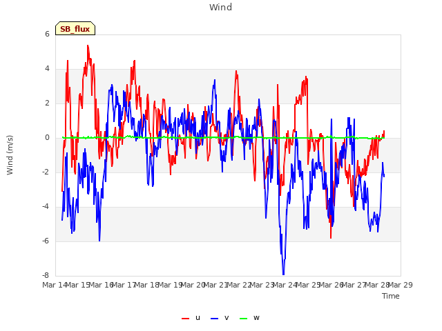 plot of Wind