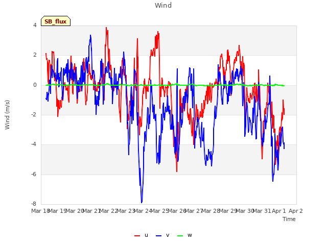 plot of Wind
