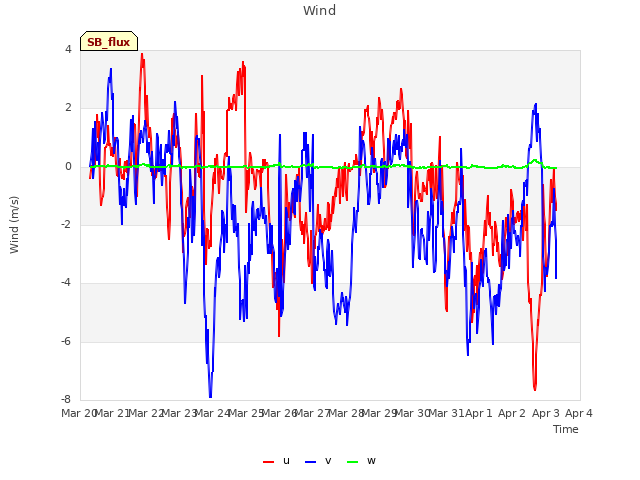 plot of Wind
