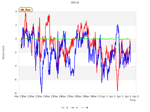 plot of Wind