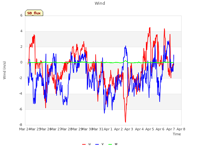 plot of Wind