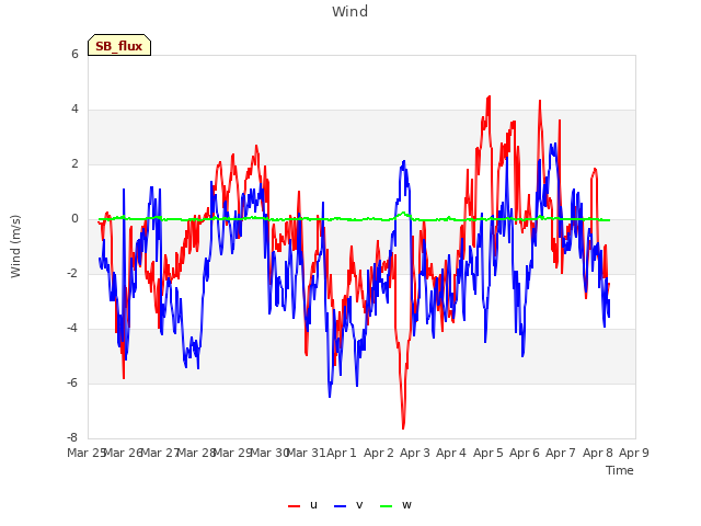 plot of Wind