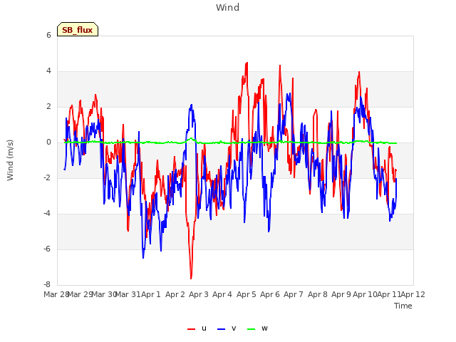 plot of Wind