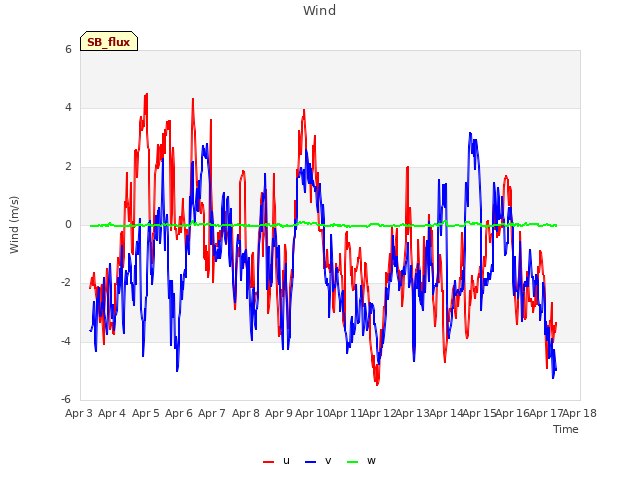 plot of Wind