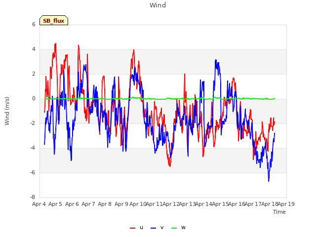 plot of Wind