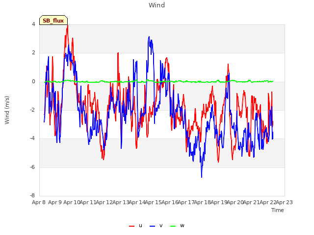 plot of Wind