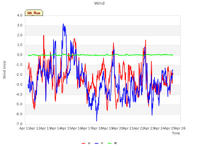 plot of Wind